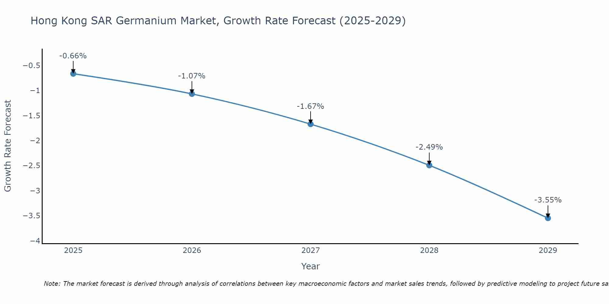 Hong Kong SAR Germanium Market Growth Rate